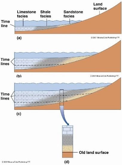 Walther's Law